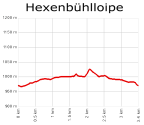 Profil Hexenbuehlloipe/Bernau