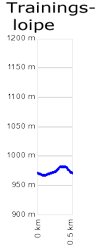 Profil Trainingsloipe/Bernau