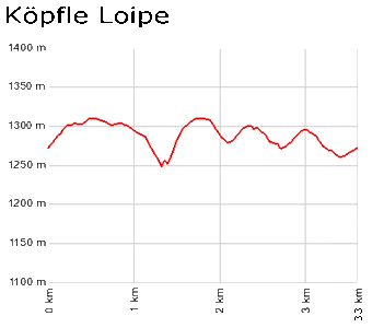 Profil Köpfleloipe/Feldberg-Ort