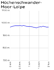 Profil Loipe - Höchenschwand