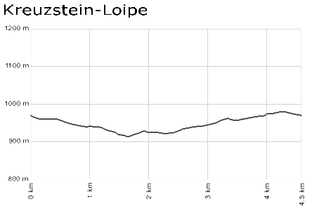 Profil Kreuzstein-Loipe/Höchenschwand