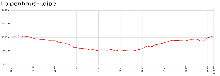 Profil Loipenhaus-Loipe/Höchenschwand