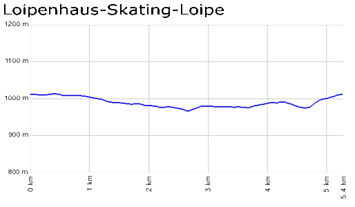 Profil Loipenhaus-Skating-Loipe/Höchenschwand