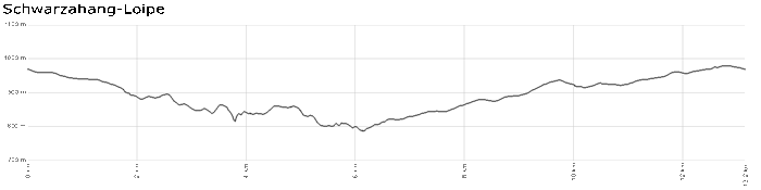 Profil Schwarzahang-Loipe/Höchenschwand