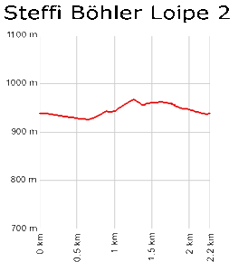 Profil Steffi-Böhler Loipe 2 - Ibach