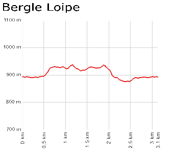 Profil Bergle Loipe - Lipple-Keuzweg