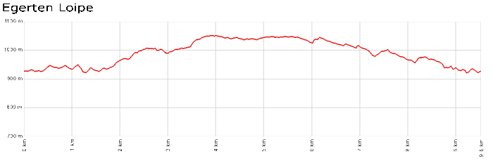 Profil Egerten Loipe - Lipple-Keuzweg