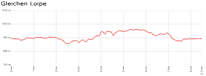 Profil Gleichen Loipe - Lipple-Keuzweg