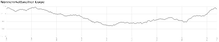 Profil Nonnenmattweiher Loipe - Lipple-Keuzweg