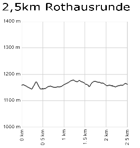 Profil Rothausrunde 2,5km - Notschrei