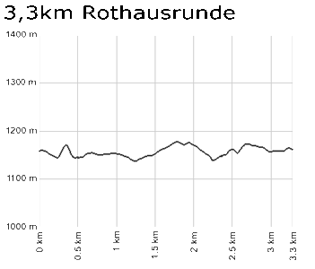 Profil Rothausrunde 3,3km - Notschrei