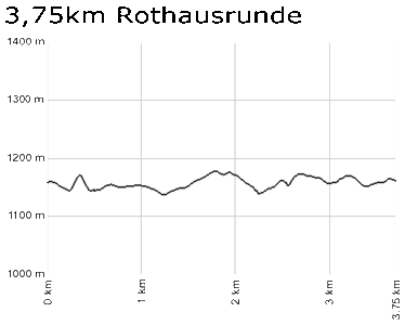 Profil Rothausrunde 3,75km - Notschrei