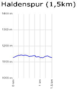 Profil Haldenspur blau - Notschrei