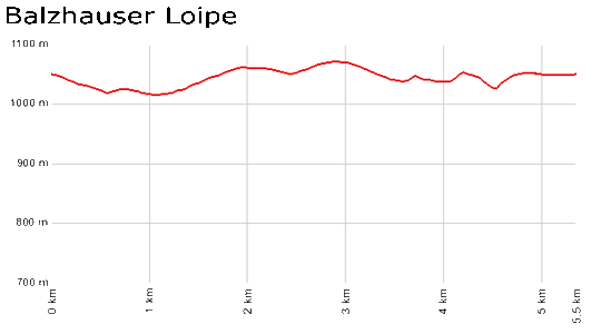 Profil Balzhauser Loipe - Rothauser Land/Balzhausen