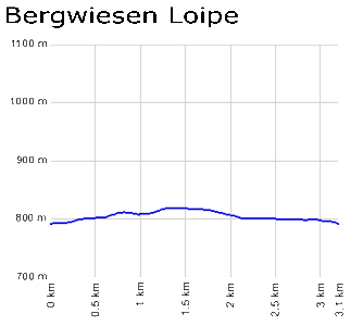 Profil Bergwiesen Loipe - Rothauser Land/Birkendorf