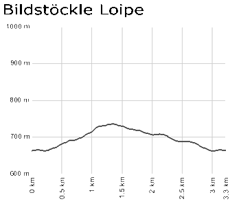 Profil Bildstoeckle Loipe - Rothauser Land/Uehlingen