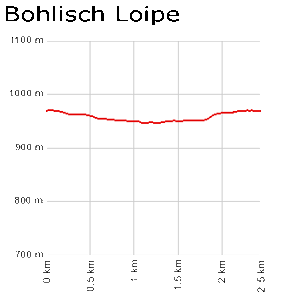 Profil Bohlisch Loipe - Rothauser Land/Grafenhausen