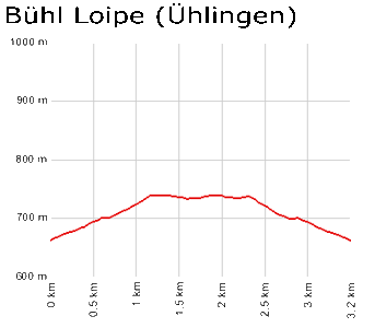 Profil Buehl Loipe - Rothauser Land/Uehlingne