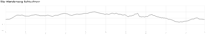 Profil Skiwanderweg - Schluchsee