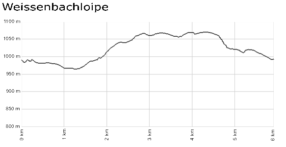 Profil Weissenbachloipe - Schoenwald