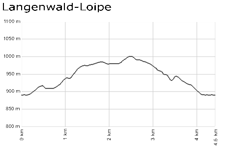  Profil Langenwald-Loipe - Schonach