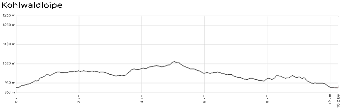 Profil Kohlwald Loipe - St. Blasien/Menzenschwand