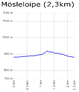 Profil Mösle Loipe - St. Blasien/Menzenschwand