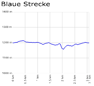 Profil Blaue Strecke - Kandel