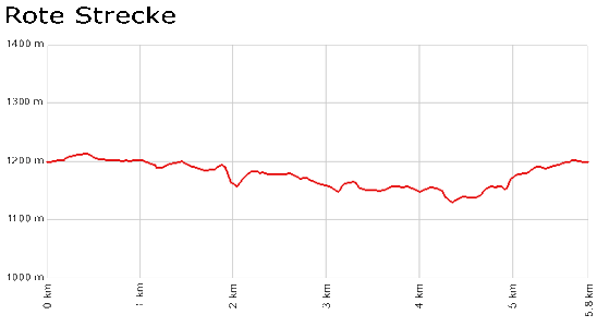 Profil Rote Strecke - Kandel