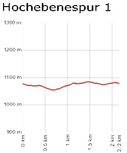 Profil Hochebenespur 1 - Tititsee-Neustadt