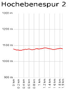 Profil Hochebenespur 2 - Tititsee-Neustadt