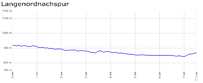 Profil Langenordnachspur - Tititsee-Neustadt