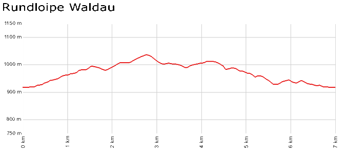 Profil Rundloipe Waldau - Tititsee-Neustadt