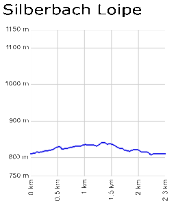 Profil Silberbachloipe - Todtmoos