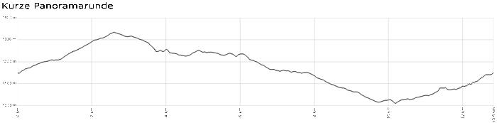 Profil kurze Panoramarunde - Todtnau